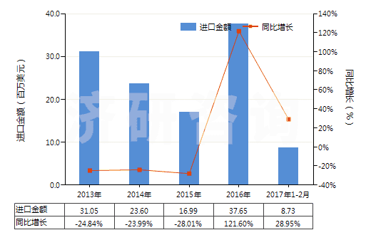 2013-2017年2月中國其他塑料浸涂、包覆或?qū)訅旱娜嗽旄?HS59039020)進(jìn)口總額及增速統(tǒng)計(jì)